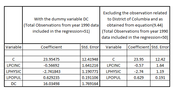 (i) Using the data for the year 1990 and estimating the model with the inclusion of a dummy variable for the observation on the District of Columbia (called ), the result is: The coefficient of is 16.03498 It is interpreted as the infant mortality rate being 16.03498 for the State of District of Columbia (ii) The equation (9.44) of the example 9.10 is of the form: This regression result is based on set of 50 observations from the year 1990 data after excluding the single observation of the State of District of Columbia On comparing the estimates and the standard error of the equation (9.44) with that of the model given by: The result is: It shall be noted that corrected to two decimal places, the coefficients estimates and the standard error of the equation (9.44) are same as that obtained from the year 1990 data based model given by It shall be noted that there is only one observation related to in the data corresponding to the year 1990 out of the set of 51 observations, hence, it can be concluded that including a dummy variable for a single observation yield identical results vis-à-vis excluding the dummy variable for that single observation as far as the coefficient estimates and their respective standard error is considered