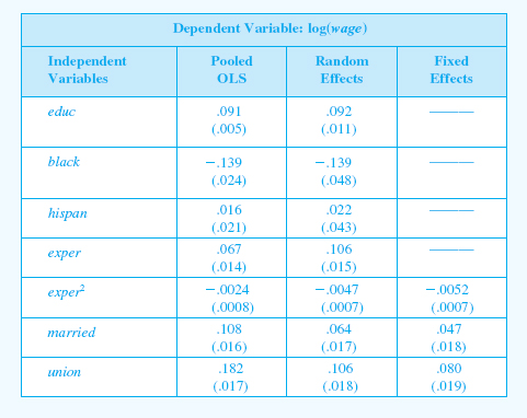 Add the interaction term union.t-t to the equation estimated in Table 14.2 to see if wage growth depends on union status. Estimate the equation by random and fixed effects and compare the results. Table Three Different Estimators of a Wage Equation