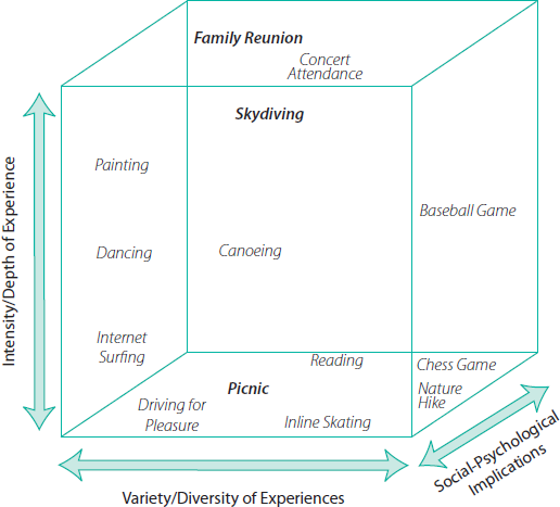 Review Figure and explain the variables that influence decisions about participation in recreation activities. __________ __________ __________ __________ FIGURE Simplistic Representation of the Complexity of Recreation and Leisure Experiences