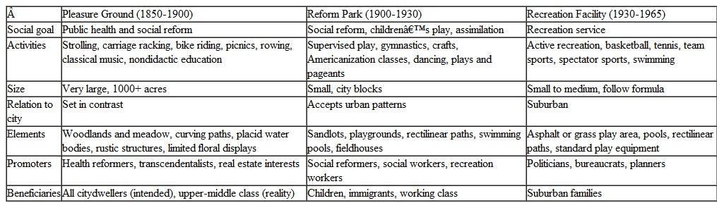 Types and Uses of Urban Parks, 1850-1965  Early urban parks in the United States were places seen as an antidote to the problems of cities, which were perceived as dangerous, dirty, and unhealthy places. Parks formed an important component of the urban environment, and cities embraced them. Those same parks today provide a type of precursor to the emerging sustainable park of the twenty-first century. Cranz and Boland define three periods of park development beginning in 1850 and continuing through 1965. The three periods include the following:  Pleasure ground (18501900)  Reform park (19001930)  Recreation facility (19301965) Each of the park types is described in terms of social goal, activities, size, relation to city, elements, promoters, and beneficiaries. The importance of understanding the different park movements from 1850 to the mid-1960s is to gain a greaterappreciation of how citizens, politicians, and social and environmental movements affected park design and use.The first wave saw the large urban parks created all across the country, including such places as Central Park in NewYork City, Golden Gate Park in San Francisco, and Grant Park in Chicago. These large urban parks became majorcomponents of large urban areas, most becoming the core of larger and more diverse park and recreation systems. The three park systems described in Table 3.1 show how the movements shifted, as did the population. In most cases, the park movement followed, rather than led, public needs and desires. As social reform advanced, the pleasure ground gave way to a more active and focused reform park, many of which still boast the same services and benefits today, although they have been changed several times. The recreation facility, a continuing popular model, was an expression of efforts to move from the city core to the suburbs. TABLE 1 Typology of Urban Parks, 1850-1965     Adapted from Galen Cranz and Michael Boland. Defining the Sustainable Park: A Fifth Model for Urban Parks. Landscape Journal , (Vol. 23, No. 2, 2004): 102-140. What were the actual benefits to the beneficiaries of the different types of parks