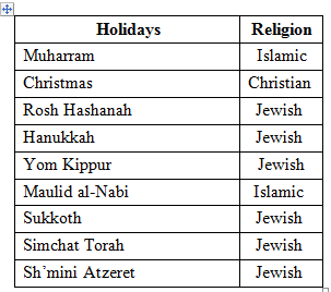 Case synopsis: The indoor soccer league is started by the local park and recreation agency. The league will start in September and the final match will be in December. The coordinator of the league should prepare a schedule and she should consider all the holidays of each religion. The area is much diversified community where Jewish, Catholics, Baptists, Mainline Christian, and Muslims live there. However, the past coordinator schedules the game every Saturday without concerning about the religious holidays. The following are some of the holidays that should be considered while planning for soccer schedule:   These are the holidays announced by the U country as government holidays. Determine whether the coordinator would schedule these holidays to play soccer league: As per history, the soccer league games coordinator does not consider any religious holidays. This is because it is difficult to complete the schedule of games within the particular period if all the holidays are considered. Sometimes, if a community holiday is missed out, then it will lead to create an issue by that particular group of people. Hence, the coordinator should not consider the holidays and schedule the game on each Saturday like the previous supervisor.