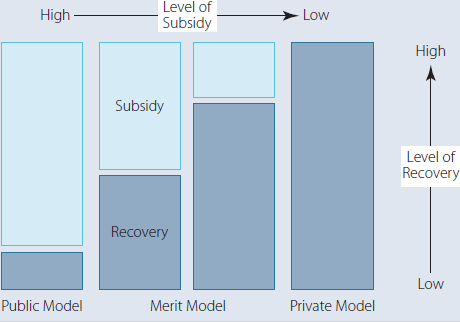 Cost Recovery as an Example of the Changing Financial Picture of Public Parks and Recreation  As government endeavors to balance competing community needs with existing and planned resources, public park and recreation agencies increasingly are looking for new ways to generate revenue or income from existing and new resources. This process requires public agencies to balance public need with the expectation to provide programs, facilities, and services. Many public agencies, especially at the municipal level, have struggled with how to do this. The process of cost recovery has gained increasing adoption among public agencies. Cost recovery is a process used by public agencies to price their services on a break-even basis, or so that approximately the same amount of resources are recovered through pricing as are expended in production and delivery. a The idea behind cost recovery is to determine the amount of money that might be recovered from each program and service based on the merit and purpose of the service. Cost recovery approaches attempt to define what should be paid for by tax revenues (basic services) and what should be provided and recovered fully or partially through fees, charges, and other nontax revenue sources. Cost recovery is about identifying acceptable levels of basic services, merit services, and private services. Communities tend to organize levels of service similarly. The levels of services are explained later. There are benefits to implementing cost recovery processes. First, and maybe most important, government can divert tax dollars to areas of greater need. Second, cost recovery allows municipal agencies to improve opportunities. Without cost recovery, most public agencies would be unable to maintain services at current levels. Third, cost recovery is an information tool allowing agencies to determine user perceptions of value of a product or service and user preferences. Agencies respond through adjustments in prices, services, and offerings. Fourth, cost recovery is a means of expanding recreation and park opportunities. Figure depicts a comparison of subsidies, or those costs paid by tax dollars, versus those costs recovered from users. The three levels of service, as previously mentioned, are public service, merit service, and private service. Public services are provided for the public good, meeting the needs of a broad constituency of community members. The benefits focus on public outcomes or on the ability to provide services that result in strengthening the community. Merit services fall in between public and private services, and the measure of these services focuses on who benefits the most. Is it the user or the public In most cases, both benefit at some level, but this does not meet the criteria of public good. The user is then expected to pay for part of the cost of the delivery of the program. Private services focus on the user receiving all or most of the benefit and the public receiving little or no benefit. FIGURE Cost Recovery: Subsidy and Recovery Models     Figure illustrates that public services receive a majority of their subsidy from tax dollars while private services receive little or no support from tax dollars. It reinforces the notion of supporting public good programs with higher tax subsidy and requiring special interest groups and individuals who receive a private service to pay for all or most of the service. Cost recovery is about identifying acceptable levels of basic services, merit services, and private services. Communities tend to organize levels of service similarly. The levels of service are explained later. Cost recovery is traditionally represented by four levels of recovery, ranging from no recovery (public), to partial recovery, break-even recovery (merit), and finally, generation of revenue at or beyond the cost of the program (private). The determination of cost recovery is based on equity. For example, the Tucson, Arizona Parks and Recreation department identifies three levels of equity: (1) public services, (2) merit services, and (3) private park and recreation services. These three levels are generally applied nationally, with some communities making modifications in levels and/or definitions. Boulder, Colorado identifies five levels of cost recovery: (1) basic services, (2) merit services, (3) enhanced services, (4) specialized services, and (5) enterprise services. The difference revolves around the idea that there might be intermediate steps that give the agency greater flexibility in cost recovery. How Are Cost Recovery Models Implemented  Designing a cost recovery model that meets the needs of the agency, the governing body, and the public served can be challenging. Most agencies implementing a cost recovery model endeavor to include the public in the process. Doing so strengthens the public's perception of the agency's commitment to serving the entire community. Once a cost recovery plan is adopted, the agency engages in several tasks associated with implementing the plan. First, each program or service provided by the agency is reviewed and fees are adjusted. There are several ways to do this. The fees can be adjusted upward or downward immediately, based on how they fit in the cost recovery model. Fees can be adjusted over a period of time, especially if there are significant increases, thus delaying the full impact on the participant. Or fees can be deferred by the agency for a specific reason. Implementation of a cost recovery program can be controversial for an agency, even with public input, because of the perceived and real impact on program participants and those using services. Typically, a public relations program is mounted that strives to explain the purpose, need, and process of cost recovery, as well as how it affects the public. Cost recovery is primarily a financial tool used by public agencies to assist in fees, charges, and decision making and validates a rationale for making decisions. Debate the importance of providing some services at low or no cost and other services at a moderate or high cost.