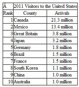 International Travel Deficit  CNN reported that 30% of Americans have passports. a This number spiked from the teens once the Western Hemisphere Travel Initiative was enforced in 2009. This law required people residing in any North American country to have a passport to visit the other countries. This was significant as over 50% of international travel done by Americans is to Canada and Mexico. The U.S. Travel Association suggests that 30% is too low for U.S. passport holders considering the affluence of the U.S. and that 60% of Canadians and 75% of the United Kingdom have passports. Tourism experts suggest several reasons Americans do not travel more internationally: 1. There is a lot of cultural and geographic diversity in the United States to experience. 2. There is skepticism, ignorance, and fear about other countries. 3. The U.S. work ethic prevents the long vacations required for international travel. 4. The cost of international travel is too high. Look at Table 1. What would keep you from visiting each of these countries TABLE 1  Visitors to the United States    Data from the Office of Travel and Tourism Industries, International Visitation to the United States: A Statistical Summary of U.S. Visitation (2011). http://tinet.ita.doc.gov/outreachpages/download_data_table/2011_Visitation_Report.pdf.