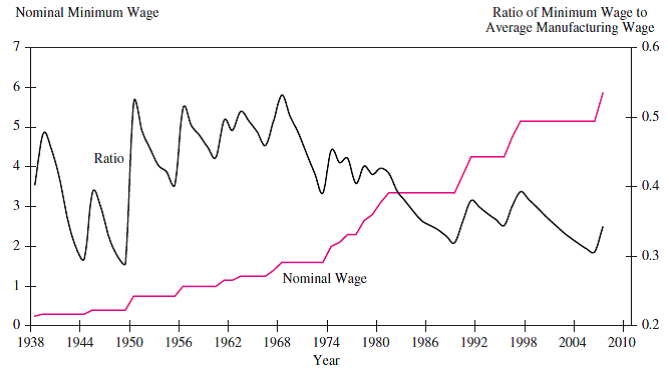 Figure 3-18 in the text shows the ratio of the federal minimum wage to the average hourly manufacturing wage. a. Describe how this ratio has changed from the 1950s to the 1990s. What might have caused this apparent shift in fundamental economic behavior in the United States  b. This ratio fell steadily from 1968 to 1974 and again from 1980 to 1990, but the underlying dynamics of the minimum wage and the average manufacturing wage were different during the two time periods. Explain. Reference Figure 3-18 Minimum Wages in the United States, 1938-2007    
