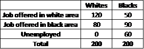 Shown below is the given data, Table-1   The following observations can be made from the given data: • 60 blacks are unemployed, while 0 whites are unemployed • More whites are offered jobs in white areas of the town • More blacks are offered jobs in the black areas of the town • Despite this, there are more whites placed in black areas than blacks in white areas The above observations are strong enough to demonstrate a clear case of discrimination done in the town. More whites have been offered jobs than blacks. Infact, even in black areas, the job offers made are almost equal to whites (80) and blacks (90), whereas there is a high skewness in job offers made to white (120) and blacks (50) in white areas. This can be said to be a clear case of employer-based discrimination, wherein more whites have been preferred (even in black areas).