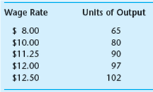 Suppose a firm's technology requires it to hire 100 workers regardless of the wage level or market demand conditions. The firm, however, has found that worker productivity is greatly affected by its wage. The historical relationship between the wage level and the firm's output is given by What wage level should a profit-maximizing firm choose What happens to the efficiency wage if there is an increase in the demand for the firm's output