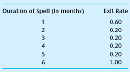 Suppose 25,000 persons become unemployed. You are given the following data about the length of unemployment spells in the economy:     where the exit rate for month t gives the fraction of unemployed persons who have been unemployed t months and who escape unemployment at the end of the month. a. How many unemployment-months will the 25,000 unemployed workers experience  b. What fraction of persons who are unemployed are long-term unemployed in that their unemployment spells will last five or more months  c. What fraction of unemployment months can be attributed to persons who are long-term unemployed  d. What is the nature of the unemployment problem in this example: too many workers losing their jobs or too many long spells