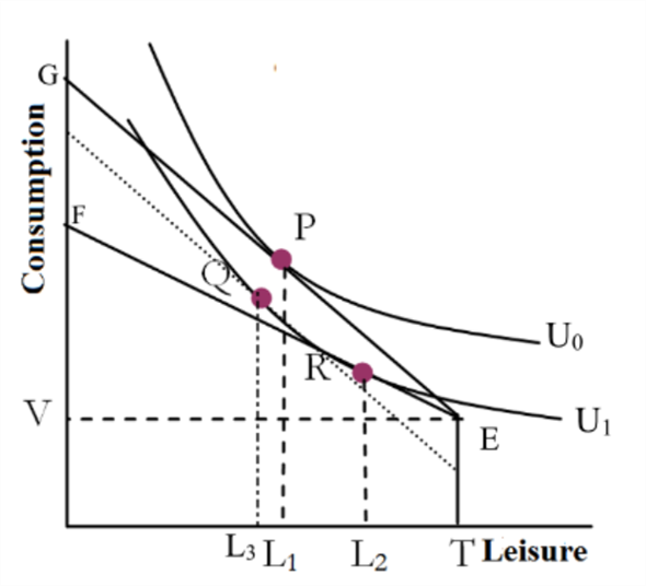 When the wage rate falls it can have two effects namely the income effect and the substitution effect. When a decrease in wage rate decreases the opportunity cost of enjoying one more hour of leisure and hence increasing the demand for leisure is known as substitution effect. On the other hand, when a decrease in wage rate will cause the demand for leisure to fall because now less money is earned is known as income effect. Suppose that a worker has non-labor income V and the initial budget line is EG. The reduction in wages will rotate the budget line around the endowment point. The budget line will rotate from EF to EG. The following two figures illustrate the effect of a decrease in wage rate on hours of work and leisure. In the following figures, the decrease in wage shift the optimal bundle from P to Q in the first stage because with fall in the wage, a worker will have smaller opportunity set and income effect leads to decrease in leisure and increase in work hours. As the wage falls, the leisure becomes less expensive for workers and due to the substitution effect worker increase leisure to consume fewer goods with the shift to lower indifference curve U 1. In this figure, the leisure increases from L 1 to L 2 and working hours decreases. Following graph shows the dominant substitution effect:   In the graph drawn above, the movement from point P to Q shows the income effect which occurs due to a change in the income of worker keeping wages constant. In the second stage, the shift from Q to R signifies substitution effect which occurs when consumption bundle changes due to change in wage keeping utility constant. In this case, substitution effect dominates income effect and hence the end result is a greater number of leisure hours (or less number of work hours). Thus as substitution effect dominates income effect, the leisure hours rises from L 1 to L 2. Following graph shows the dominant income effect:   In the graph drawn above, the movement from point P to Q shows the income effect which occurs due to a change in the income of worker keeping wages constant. In the second stage, the shift from Q to R signifies substitution effect which occurs when consumption bundle changes due to change in wage keeping utility constant. In this case, income effect dominates substitution effect and hence the end result is a lesser number of leisure hours (or a greater number of work hours). Thus as income effect dominates substitution effect, the leisure hours fall from L 1 to L 2.