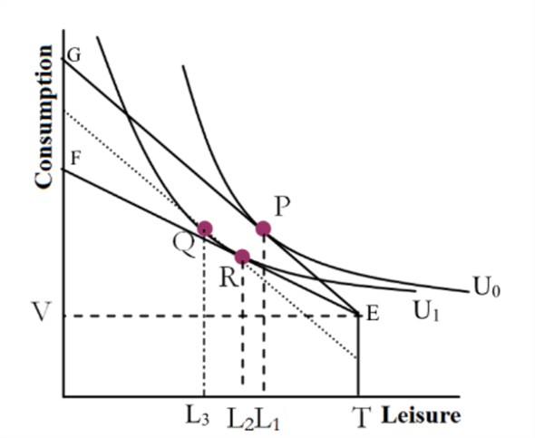 When the wage rate falls it can have two effects namely the income effect and the substitution effect. When a decrease in wage rate decreases the opportunity cost of enjoying one more hour of leisure and hence increasing the demand for leisure is known as substitution effect. On the other hand, when a decrease in wage rate will cause the demand for leisure to fall because now less money is earned is known as income effect. Suppose that a worker has non-labor income V and the initial budget line is EG. The reduction in wages will rotate the budget line around the endowment point. The budget line will rotate from EF to EG. The following two figures illustrate the effect of a decrease in wage rate on hours of work and leisure. In the following figures, the decrease in wage shift the optimal bundle from P to Q in the first stage because with fall in the wage, a worker will have smaller opportunity set and income effect leads to decrease in leisure and increase in work hours. As the wage falls, the leisure becomes less expensive for workers and due to the substitution effect worker increase leisure to consume fewer goods with the shift to lower indifference curve U 1. In this figure, the leisure increases from L 1 to L 2 and working hours decreases. Following graph shows the dominant substitution effect:   In the graph drawn above, the movement from point P to Q shows the income effect which occurs due to a change in the income of worker keeping wages constant. In the second stage, the shift from Q to R signifies substitution effect which occurs when consumption bundle changes due to change in wage keeping utility constant. In this case, substitution effect dominates income effect and hence the end result is a greater number of leisure hours (or less number of work hours). Thus as substitution effect dominates income effect, the leisure hours rises from L 1 to L 2. Following graph shows the dominant income effect:   In the graph drawn above, the movement from point P to Q shows the income effect which occurs due to a change in the income of worker keeping wages constant. In the second stage, the shift from Q to R signifies substitution effect which occurs when consumption bundle changes due to change in wage keeping utility constant. In this case, income effect dominates substitution effect and hence the end result is a lesser number of leisure hours (or a greater number of work hours). Thus as income effect dominates substitution effect, the leisure hours fall from L 1 to L 2.
