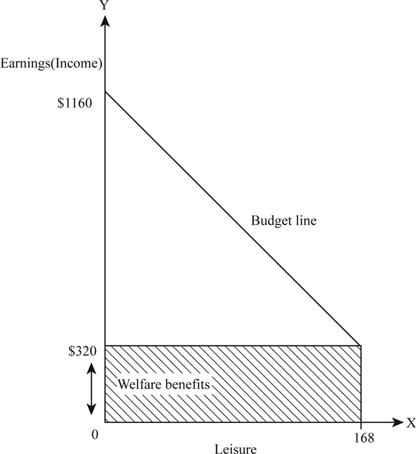 Given information: • Preference of consumption and leisure is   . • Marginal utility of leisure is   . • Marginal utility of consumption is   . • A total working hour is 168. • Earning is $5 per hour after tax. • Welfare benefit is worth of $320. Budget constraint (line): Budget line refers to the possible combination of goods and services that is purchased at a given price level with the entire income. a. Budget line: Figure -1 show the consumption of leisure hour and the income earn by the person.   Figure -1 In figure -1, X axis measures the purchase of 'leisure and Y axis measures the earnings of the person. If the person consumes only leisure, then he can get 168 hours of leisure and $320 worth of welfare benefit. This is shown by the shaded area. On the other hand, if the person uses 168 hours to work then he can earn $1,160   . b. Marginal rate of substitution with l is equal to 100: Marginal rate of substitution can be calculated as follows:     Thus the marginal rate of substitution is   . c. Reservation wage: Reservation wage can be calculated as follows:   Thus, reservation wage is   . d. Optimum amount of leisure: Optimum amount of leisure can be calculated as follows:     Thus, optimum level of leisure is   .