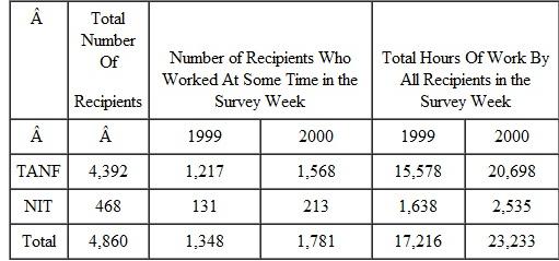 In 1999, 4,860 TANF recipients were asked how many hours they worked in the previous week. In 2000, 4,392 of these recipients were again subject to the same TANF rules and were again asked their hours of work during the previous week. The remaining 468 individuals were randomly assigned to a Negative Income Tax (NIT) experiment that gave out financial incentives for welfare recipients to work and were subject to its rules. Like the other group, they were asked about their hours of work during the previous week. The data from the experiment are contained in the table below.   (a) What effect did the NIT experiment have on the employment rate of public assistance recipients Develop a standard difference-in-differences table to support your answer. (b) What effect did the NIT experiment have on the weekly hours worked of public assistance recipients who worked positive hours during the survey week Develop a standard difference-in-differences table to support your answer.<div style=padding-top: 35px> 