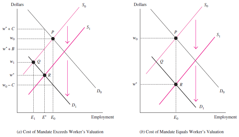 Figure 4-9 discusses the changes to a labor market equilibrium when the government mandates an employee benefit for which the cost exceeds the worker's valuation (panel a) and for which the cost equals the worker's valuation (panel b). a. Provide a similar graph to those in Figure 4-9 when the cost of the benefit is less than the worker's valuation and discuss how the equilibrium level of employment and wages has changed. Is there deadweight loss associated with the mandated benefit  b. Why is the situation in which a mandated benefit would cost less than the worker's valuation less important for public policy purposes than when the cost of the mandated benefit exceeds the worker's valuation  Reference Figure 4-9    