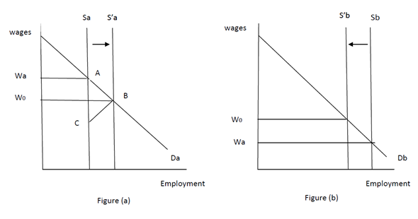 Let's discuss the implications of equilibrium by taking two markets A and B, where labour and firms are free to enter and exit, with the help of following figures:   Market A is shown in figure (a), and market B is shown in figure (b). In both the figures, D A and D B are the demand curves for labour for both A and B markets. The supply curves S A and S B are verticals in both the markets, showing that the supply of labour is perfectly inelastic in both the markets. Initially both the markets are in equilibrium at wage rate w a and w b. To start with, the wage rate in the market A is higher than that of B. Now, as the wage rate in market is A is higher than that of B, and as labour and firms are free to enter and exit the markets, therefore, the workers market B will migrate to market A anticipating higher wages. Similarly, the firms from market A will get attracted to market B where the wages are low, and thus the firms will move towards market B. As a result of migration, the supply curve of labour in market B will shift towards left. The new supply curve S' B cut the demand curve at higher point, and thus the wages increases from w b to w 0 in market B. On the other hand, the supply curve will shift towards right in market A as result of migration of labour. The new supply curve S' A cuts the demand curve at lower point, and thus wages falls from w A to w 0. In both the markets the wages are now same. And the value of marginal product of labour is equal to the wage in both the markets, which shows that the resources are efficiently allocated in the economy. Thus, the possibility of free entry and exit for labour and firms in various regional markets brings out the equilibrium of wages for a competitive economy. Let's define why the allocation of labour as result of free entry and exit of labour and firms is efficient: In the above figure, as the workers move from market B to market A, the producer surplus and worker surplus also reduces (as shown by shaded area in figure b) because of the rise in wages. On the other hand, as the workers migrate to market A, the wages falls, and thus the producer surplus and worker surplus increases (as shown by the shaded area in figure a). As we compare both the shaded areas, it is clear that the gains in market A are more than the losses in market B. Therefore, it can be said that the allocation of labour as result of migration is efficient.