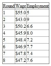 Given, Initial demand curve: w = 50-3E, and initial supply curve: w = 10+5E Let's find out the equilibrium wage and employment by equating the demand and supply curves: Therefore, initial employment is E = 5 , let's find equilibrium wage: Therefore, equilibrium employment (E) = 5 , and wage (w) = $35 Let's find out the equilibrium employment and wage when demand increases: New demand curve: Equating new demand curve with initial supply curve: 10+5E = 70-3E When, E = 7.5 , let's find out new equilibrium wage: Therefore, the new equilibrium wage (w) is $47.5 , and new equilibrium employment (E) is 7.5. As the market is subject to cobwebs, let's calculate the wage and employment in each round as the wage and employment levels adjust to the demand shock. Here we have also assumed that the supply of the physicists is inelastic. And each round occurs on the new demand curve: First round : when labour demand increases and when original employment (E) is 5. Putting E = 5, in new demand equation to get the value of w. Second round : at wage rate (w) = $55, the supply of labour is: Putting the value of E = 9, in new demand curve: w = 70-3E Therefore, in second round E = 9 , and w = $43 And so on....