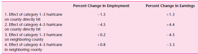 Consider the policy application of hurricanes and the labor market that was presented in the text. a. How do labor demand and labor supply typically shift following a natural disaster  b. The data on changes in employment and wages in Table 4-5 suggest that the magnitude of relative shifts in labor demand and labor supply depend on the severity of the natural disaster. According to the data, does labor demand shift more relative to labor supply in mild or in extreme natural disasters. Provide intuition for this finding. Reference Table 4-5    