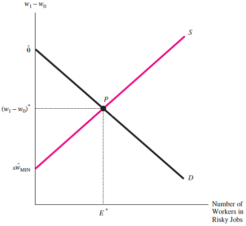 Consider the demand for and supply of risky jobs. a. Derive the algebra that leads from equations (5-4) and (5-5) to equation (5-6). Reference Equations (5-4), (5-5) and (5-6) b. Describe why the supply curve in Figure 5-2 is upward sloping. How does your explanation incorporate Why Reference Figure 5-2 c. Using a graph similar to Figure 5-2 , demonstrate how the number of dirty jobs changes as technological advances allow the cost of making worsites cleaner to fall for all firms. Reference Figure 5-2
