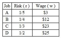 Consider a competitive economy that has four different jobs that vary by their wage and risk level. The table below describes each of the four jobs.     All workers are equally productive, but workers vary in their preferences. Consider a worker who values his wage and the risk level according to the following utility function:     .  Where does the worker choose to work Suppose the government regulated the workplace and required all jobs to have a risk factor of 1/5 (that is, all jobs become A jobs). What wage would the worker now need to earn in the A job to be equally happy following the regulation