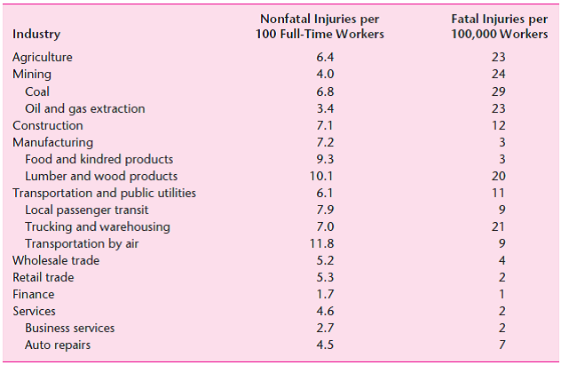Consider Table 5-1 and compare the fatality rate of workers in the mining, construction, manufacturing, and financial industries. a. What would the distribution of wages look like across these four industries given the compensating differential they might have to pay to compensate workers for risk  b. Now look at average hourly earnings in 2006 by industry as reported in Table 614 of the 2008 U.S. Statistical Abstract. Does the actual distribution of wages reinforce your answer to part (a) If not, what else might enter the determination of median weekly earnings  Reference Table 5-1    