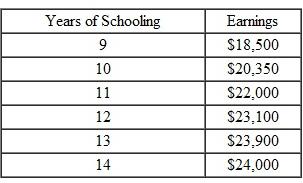 Suppose Carl's wage-schooling locus is given by     Derive the marginal rate of return schedule. When will Carl quit school if his discount rate is 4 percent What if the discount rate is 12 percent