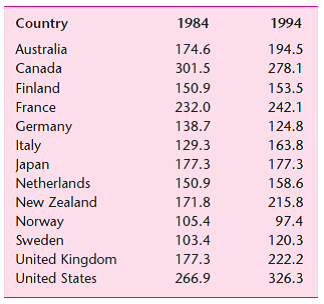 Use the two wage ratios for each country in Table 7-4 to calculate the percent increase in the 90-10 wage ratio from 1984 to 1994. Which countries experienced a compression in the wage distribution over this time Which three countries experienced the greatest percent increase in wage dispersion over this time  Reference Table 7-4    