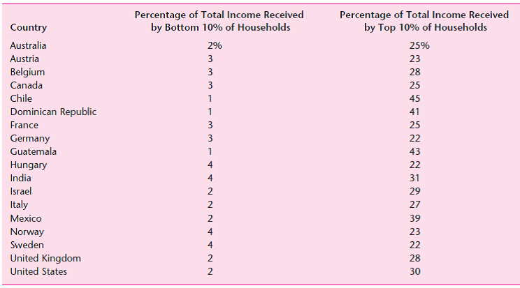 The two points for the international income distributions reported in Table 7-1 can be used to make a rough calculation of the Gini coefficient. Use a spreadsheet to estimate the Gini coefficient for each country. Which three countries have the most equal income distribution Which three countries have the most unequal income distribution  Reference Table 7-1    