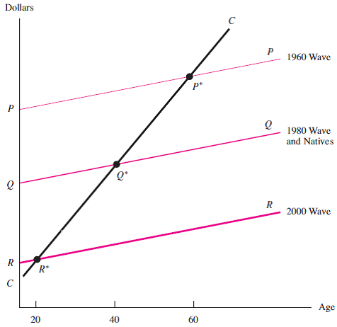 The Immigration Reform Act of 2006 provided fewer work visas than were available in previous years for college graduates to remain in the United States. The exception is that work visas remained plentiful for college graduates who majored in technical areas such as math, computer programming, and physics. a. How will this policy likely affect the skill distribution of immigrants to the United States and the age-earnings profile of immigrants in the United States  b. In the future a demographer uses the 2010 U.S. census to study immigrant wages and concludes that the U.S. policy actually had the unintended consequence of attracting immigrants with lower levels of productivity as shown by a flatter age earnings profile. Using a graph similar to Figure 8-5 , show why the demographer's conclusions are sensitive to cohort effects. Reference Figure 8-5    