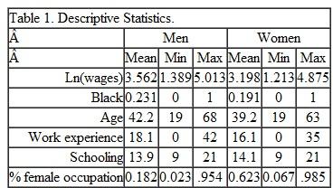 Consider a data set with the following descriptive statistics.     Wage is the worker's hourly wage; Black takes on a value of 1 if the worker is Black and a value of 0 otherwise; work experience is actual years of work experience, schooling is measured in years; and % female occupation is the percent of all employees in the worker's occupation who are female. The following table reports the regression results from a log-wage regression.     Decompose the raw difference in average wages using the Oaxaca decomposition. Specifically, decompose the raw difference into the portion due to differences in personal characteristics (schooling, race, age, and experience), the portion due to occupation, and the portion left unexplained possibly due to gender discrimination.