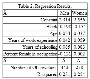 Consider a data set with the following descriptive statistics.     Wage is the worker's hourly wage; Black takes on a value of 1 if the worker is Black and a value of 0 otherwise; work experience is actual years of work experience, schooling is measured in years; and % female occupation is the percent of all employees in the worker's occupation who are female. The following table reports the regression results from a log-wage regression.     Decompose the raw difference in average wages using the Oaxaca decomposition. Specifically, decompose the raw difference into the portion due to differences in personal characteristics (schooling, race, age, and experience), the portion due to occupation, and the portion left unexplained possibly due to gender discrimination.