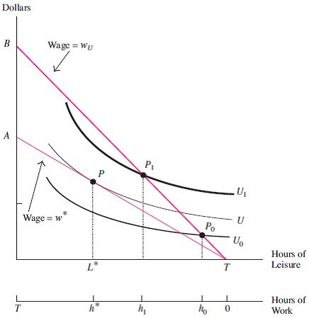 Figure 10-3 demonstrates some of the trade-offs involved when deciding to join a union. a. Provide a graph that shows how the presence of union dues affects the decision to join a union. (Assume all workers pay a flat rate for dues.) Show on your graph how the presence of union dues may lead the worker to be less inclined to join the union. b. Suppose in addition to higher wages the union negotiates a 10 percent employer contribution to a defined contribution pension plan. Provide a graph that incorporates this retirement benefit into the decision of whether to join a union. Show on your graph how additional fringe benefits such as a retirement plan may cause the worker to be more inclined to join the union. Reference Figure 10-3