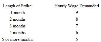 Suppose the union's resistance curve is summarized by the following data. The union's initial wage demand is $10 per hour. If a strike occurs, the wage demands change as follows:     Consider the following changes to the union resistance curve and state whether the proposed change makes a strike more likely to occur, and whether, if a strike occurs, it is a longer strike.  (a) The drop in the wage demand from $10 to $5 per hour occurs within the span of 2 months, as opposed to 5 months.  (b) The union is willing to moderate its wage demands further after the strike has lasted for 6 months. In particular, the wage demand keeps dropping to $4 in the 6th month, $3 in the 7th month, and so on.  (c) The union's initial wage demand is $20 per hour, which then drops to $9 after the strike lasts one month, $8 after 2 months, and so on.