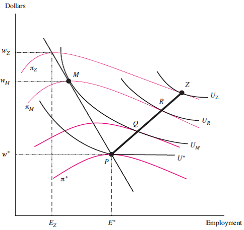 In Figure 10-7, the contract curve is PZ.  a. Does point P represent the firm or the workers having all of the bargaining power Does point Z represent the firm or the workers having all of the bargaining power Explain. b. Suppose the union has the power to be a monopoly union in setting wages if it chooses, but it doesn't have the power to force a wage and an employment level on the firm. On what portion of the contract curve PZ would you expect the bargained wage-employment contract to occur  Reference Figure 10-7    