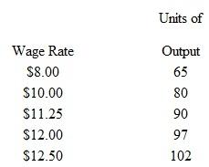 Suppose a firm's technology requires it to hire 100 workers regardless of the wage level. The firm, however, has found that worker productivity is greatly affected by its wage. The historical relationship between the wage level and the firm's output is given by:     What wage level should a profit-maximizing firm choose What happens to the efficiency wage if there is an increase in the demand for the firm's output