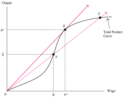 a. The analysis of Figure 11-5 does not mention the price of output. What is implicitly being assumed about the product market in the analysis  b. Instead of thinking of output as depending on the wage level, the analysis in Figure 11-5 can be altered to think of revenue as depending on the wage level. Redraw Figure 11-5 under this approach. Demonstrate the optimal efficiency wage in your graph. Characterize in words the optimal efficiency wage. Reference Figure 11-5    