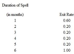 Suppose 25,000 persons become unemployed. You are given the following data about the length of unemployment spells in the economy:     where the exit rate for month t gives the fraction of unemployed persons who have been unemployed t months and who escape unemployment at the end of the month.  (a) How many unemployment-months will the 25,000 unemployed workers experience  (b) What fraction of persons who are unemployed are long-term unemployed in that their unemployment spells will last 5 or more months  (c) What fraction of unemployment months can be attributed to persons who are long-term unemployed  (d) What is the nature of the unemployment problem in this example: too many workers losing their jobs or too many long spells