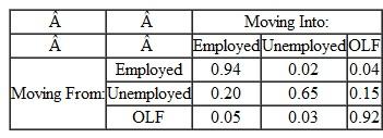 Suppose a country has 100 million inhabitants. The population can be divided into the employed, the unemployed, and the persons who are out of the labor force (OLF). In any given year, the transition probabilities among the various categories are given by:     These transition probabilities are interpreted as follows. In any given year, 2 percent of the workers who are employed become unemployed; 20 percent of the workers who are unemployed find jobs, and so on. What will be the steady-state unemployment rate