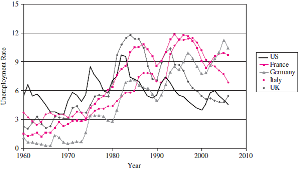 Consider Figure 12-19 in the text. What happened to the unemployment rate in France, Germany, and Italy from 1970 to 2000 What do you think explains this pattern  Reference Figure 12-19    