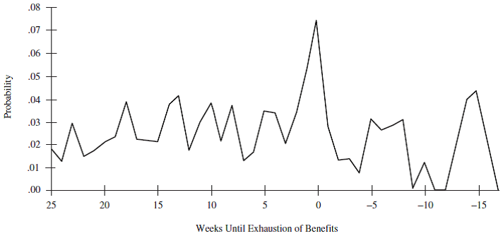 Suppose the current UI system pays $500 per week for up to 15 weeks. The government considers changing to a UI system that requires someone to be unemployed for five weeks before receiving any benefits. After five weeks, the person receives a lump-sum payment of $2,500. He then receives no benefits for another five weeks. If he is still unemployed then, he receives a second lump-sum payment of $2,500. He again receives no benefits for another five weeks. If he is still unemployed then, he receives a third and final lump-sum payment of $2,500. Provide a graph similar to Figure 12-11 showing how the probability of finding a job over time is likely to be different under the status quo and the proposed scheme. Reference Figure 12-11