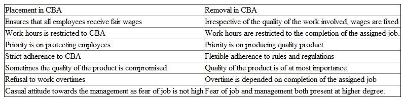 CBA are established between an employer and employees to provide basic terms of employment agreeable to both parties. Jobs that are classified in the bargaining unit are somewhat enjoy special treatment. All the jobs irrespective of whether they require additional training or input, comes under the preview of CBA making CBA a cover for improved productivity. The following table discusses the impact of placement or removal of job classifications   Once the job is classified in CBA, it automatically certifies for all the benefits that other jobs enjoy under the agreement. This may be viewed as both positive and negative. Some employees are fairly treated in terms of wages and other benefits, other employees like the testers; sabotage the project due to reduced quality of the product. Classification of jobs in CBA should be purely determined on the criticality it plays in the success of the product. The more critical the job is for the success, the more susceptible it becomes in negotiations.