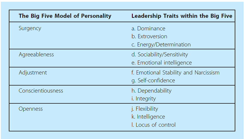 Identify each of the following eight behaviors by its trait. The leader may be behaving effectively, or the behavior may be the opposite of the effective trait behavior. Refer to Exhibit 2.2 and use the leadership traits within the Big Five. Write the appropriate letter a-l in the blank before each item. (Reference Exhibit 2.2)   __________ A leader in situation 8 above is still working to solve the problem; it's her fifth attempt.