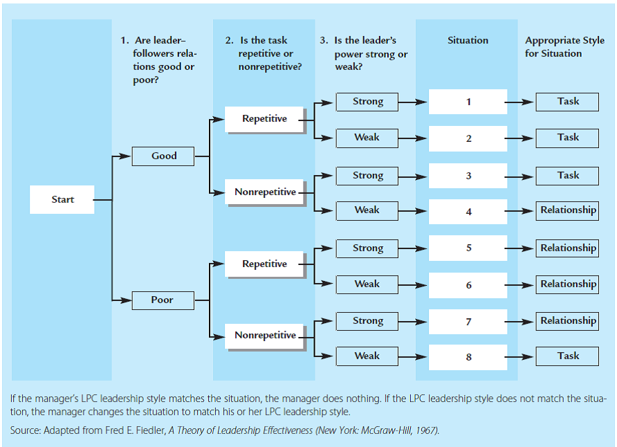 Do the three situational favorableness factors of the contingency leadership model (see Exhibit 4.3 on page 118) fit in only one of the three variables (follower, leader, situation) or all contingency leadership variables (see Exhibit 4.1 on page 113)? Explain. (Reference Exhibit 4.1) (Reference Exhibit 4.2)