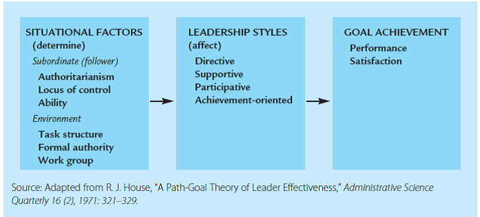 Using Exhibit 4.7 on page 123 and text descriptions, identify the appropriate leadership style for the five situations. Write the appropriate letter in the blank before each item. A) directive B) supportive C) participative D) achievement-oriented (Reference Exhibit 4.7)   A manager is putting together a new task force that will have an ambiguous task to complete. The members all know each other and get along well.