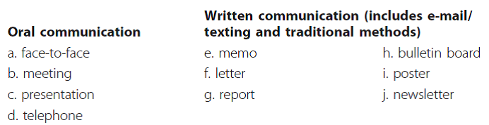 For each of these ten communication situations, select the most appropriate channel for transmitting the message. Write the most appropriate letter in the blank before each item.   ________ You are waiting for an important document to arrive, and you want to know if it is in the mail room yet.