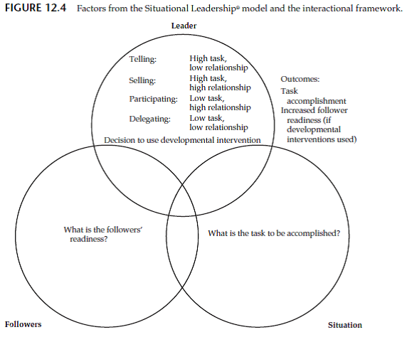 Consider the factors from the Situational Leadership theory outlined in Figure 12.4. Apply these factors ot Jacobs and Windber.