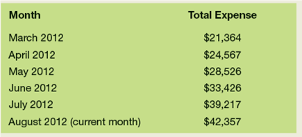 You serve as an assistant in the human resources department at Heckworth Holdings, a large manufacturer of machine tools. Three months ago, your company switched from a typical five-day work week to a four-day work week. Under the new arrangement, employees at Heckworth work 10-hour days, Monday through Thursday. The change was made to save money on utility expenses, specifically electricity. Under the new arrangement, the plant is completely closed on Friday, Saturday, and Sunday. Your supervisor, Scott Morgan, the director of human resources, wants to know two things about the schedule change. First, have utility expenses actually decreased, and second, what do employees think about the schedule change? You make a visit to the accounting department, where you ask for the gas and electric bills for the previous six months. The total cost for utilities is displayed in Table 1 below: Table 1 Previous 6 Months Gas and Electric Expenses for Heckworth Holdings      The accounting clerk, Shane Wang, suggests that you also look at the gas and electric bills for the same three months (June, July, and August) of last year. Total gas and electric expenses for those three months are displayed in Table 2: Table 2 June-August 2011 Gas and Electric Expenses for Heckworth Holdings      After collecting this information, you begin to analyze the data from a survey that Mr. Morgan recently sent to all 1,500 employees at Heckworth, which asked their opinions on the scheduling change. A total of 871 employees responded to the survey. The survey asked a series of questions, but three in particular are of most interest to Mr. Morgan. The first question is, Do you like the new four-day work week? The breakdown in responses was as follows: 365 Strongly Agree, 141 Agree, 147 Neutral, 128 Disagree, and 90 Strongly Disagree. The second question is, Do you think the new four-day work week has made you more productive? The breakdown in responses to the second question was as follows: 143 Strongly Agree, 165 Agree, 201 Neutral, 189 Disagree, and 173 Strongly Disagree. The third question is Do you recommend that we continue with the new four-day work week? The breakdown in responses to the third question was as follows: 237 Strongly Agree, 192 Agree, 226 Neutral, 153 Disagree, and 63 Strongly Disagree. Finally, there was an open-ended question that asked employees for any other thoughts they had on the four-day work week. You got only a few responses, but they tended to be like these: I like the three-day weekend!, This is another example of why I like working for this company!, I am very tired at the end of the 10-hour day, and The lunch break is not long enough. Using these data, write a report to Mr. Morgan about the impact that the schedule change has had on the plant's overall gas and electric costs, as well as the employees' perceptions of the new four-day work week.