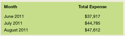 You serve as an assistant in the human resources department at Heckworth Holdings, a large manufacturer of machine tools. Three months ago, your company switched from a typical five-day work week to a four-day work week. Under the new arrangement, employees at Heckworth work 10-hour days, Monday through Thursday. The change was made to save money on utility expenses, specifically electricity. Under the new arrangement, the plant is completely closed on Friday, Saturday, and Sunday. Your supervisor, Scott Morgan, the director of human resources, wants to know two things about the schedule change. First, have utility expenses actually decreased, and second, what do employees think about the schedule change? You make a visit to the accounting department, where you ask for the gas and electric bills for the previous six months. The total cost for utilities is displayed in Table 1 below: Table 1 Previous 6 Months Gas and Electric Expenses for Heckworth Holdings      The accounting clerk, Shane Wang, suggests that you also look at the gas and electric bills for the same three months (June, July, and August) of last year. Total gas and electric expenses for those three months are displayed in Table 2: Table 2 June-August 2011 Gas and Electric Expenses for Heckworth Holdings      After collecting this information, you begin to analyze the data from a survey that Mr. Morgan recently sent to all 1,500 employees at Heckworth, which asked their opinions on the scheduling change. A total of 871 employees responded to the survey. The survey asked a series of questions, but three in particular are of most interest to Mr. Morgan. The first question is, Do you like the new four-day work week? The breakdown in responses was as follows: 365 Strongly Agree, 141 Agree, 147 Neutral, 128 Disagree, and 90 Strongly Disagree. The second question is, Do you think the new four-day work week has made you more productive? The breakdown in responses to the second question was as follows: 143 Strongly Agree, 165 Agree, 201 Neutral, 189 Disagree, and 173 Strongly Disagree. The third question is Do you recommend that we continue with the new four-day work week? The breakdown in responses to the third question was as follows: 237 Strongly Agree, 192 Agree, 226 Neutral, 153 Disagree, and 63 Strongly Disagree. Finally, there was an open-ended question that asked employees for any other thoughts they had on the four-day work week. You got only a few responses, but they tended to be like these: I like the three-day weekend!, This is another example of why I like working for this company!, I am very tired at the end of the 10-hour day, and The lunch break is not long enough. Using these data, write a report to Mr. Morgan about the impact that the schedule change has had on the plant's overall gas and electric costs, as well as the employees' perceptions of the new four-day work week.