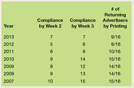 Every year, Gutenberg Media prints a community calendar and distributes it to over 10,000 residential homes and businesses. Typically, you have sold calendar advertising to 16 different companies for 12-month ad spots. While many of the advertisers are the same from year to year, you have noticed in the past three years that it has taken an increased effort to retain them. The calendar runs from January to December. Historically, Gutenberg Media has contacted previous advertising businesses in early September, giving them a three-week deadline to respond. If you did not hear back from the company within two weeks, one of your associates contacted the company by phone or in person. Typically, by the end of the three-week deadline, approximately 80-90 percent of the companies had responded positively. However, as shown in the table, compliance with the three-week deadline has decreased dramatically over the past three years. Further, the number of returning clients seems to be on the decline as well. The Gutenberg Media administrative team is perplexed as to why this is happening. Three years ago, to increase efficiency, your company went to a completely online system for renewing advertising spots for the calendar. Rather than receiving a phone call or personal visit, your company sent a series of emails as reminders. Other data sets collected have proven that a calendar still remains an effective way to advertise and gain customers, so your team is baffled that so many of the advertisers are not jumping at the opportunity to participate. It's mid-June, and Gutenberg Media is talking about starting the calendar process again. After seeing the trends over the past seven years, your boss has asked you to analyze the data and make some recommendations for increasing compliance and advertising sales for this year's calendar. Do you need to update your process? Collect more data? Utilize social media? Be sure to support your proposal with research, facts, and data.
