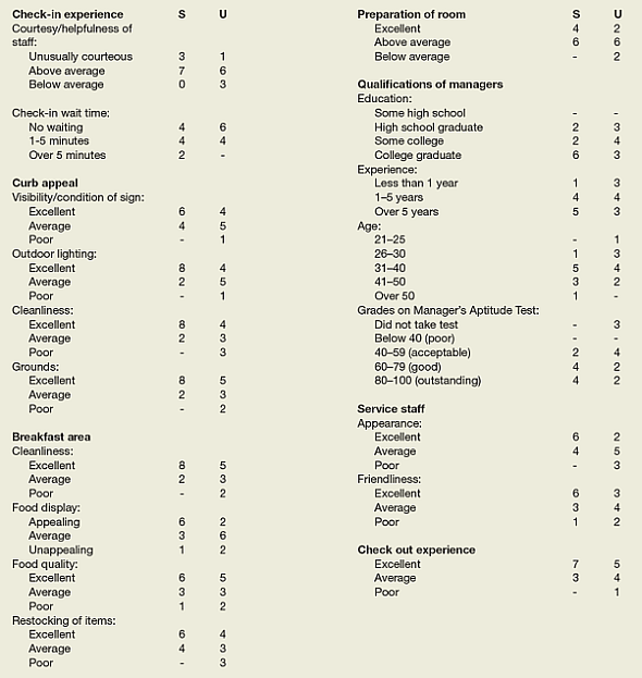 The management of Goodnight Hotels, a regional chain of mid-priced hotels, wants to know why some of its hotels are doing much better than others. They have contracted the services of your company, LJR Research, to find out. As a senior researcher for LJR, you and a team of four associates have been researching the problem for four weeks. As authorized by Dora Smitherman, VP of Operations for Goodnight, your team visited 20 hotels in the midwestern U.S., where Goodnight operates. The hotels, which Goodnight chose, were roughly equal in size, traffic flow past the hotel, and facilities. But they differed in one crucial way: 10 of the hotels were underperforming on sales, while the other 10 were thriving. To find the reasons for high or low sales volumes, you worked out a detailed plan for collecting data. First you had your trained evaluators visit each hotel posing as customers and spend one night in the hotel. While they were there, they observed and recorded data on such features as the hotel's appearance, cleanliness, and service, as well as on the complimentary breakfast. The evaluations were based on a detailed assessment guide. Later, the researchers returned to interview the manager to gather pertinent information on the hotel's personnel. The research is done, and you have the summary tabulations before you. Your next step is to put these data into a meaningful order. Then you will analyze them in light of the problem. From these analyses you hope to identify possible reasons for the different sales volumes of the two groups of hotels. Finally, you will prepare a report presenting the information to Ms. Smitherman. (You'll be careful to refrain from making specific recommendations for corrective action. Since your company does not specialize in hospitality research, it does not have the expertise to make such recommendations.) The summary findings are presented in the table below. Use your logic and imagination to develop any additional details you may need to write a successful report. For example, in describing your research procedure, you may add specifics that your reader would find helpful, and you may generate some plausible specifics when discussing your findings. You can assume that the tabulations and notes for each of the 20 hotels are attached as an appendix. [Note that S = Satisfactory and U = Unsatisfactory in the table's column heads.]   