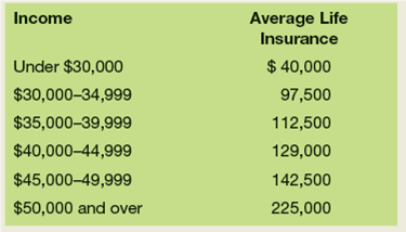 For each of the following sets of facts, ( a ) determine the visual (or visuals) that would be best, ( b ) defend your choice, and ( c ) construct the visual. a. Average (mean) amount of life insurance owned by Mutual Life Insurance Company policyholders. Classification is by annual income.     b. Profits and losses for Whole Foods Stores, by store, 2009-2013, in dollars.     c. Share of real estate tax payments by ward for Bigg City, 2009 and 2013, in thousands of dollars.     d. Percentage change in sales by employee, 2012-2013, District IV, Abbott, Inc.   