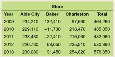 For each of the following sets of facts, ( a ) determine the visual (or visuals) that would be best, ( b ) defend your choice, and ( c ) construct the visual. a. Average (mean) amount of life insurance owned by Mutual Life Insurance Company policyholders. Classification is by annual income.     b. Profits and losses for Whole Foods Stores, by store, 2009-2013, in dollars.     c. Share of real estate tax payments by ward for Bigg City, 2009 and 2013, in thousands of dollars.     d. Percentage change in sales by employee, 2012-2013, District IV, Abbott, Inc.   