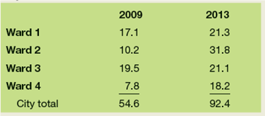 For each of the following sets of facts, ( a ) determine the visual (or visuals) that would be best, ( b ) defend your choice, and ( c ) construct the visual. a. Average (mean) amount of life insurance owned by Mutual Life Insurance Company policyholders. Classification is by annual income.     b. Profits and losses for Whole Foods Stores, by store, 2009-2013, in dollars.     c. Share of real estate tax payments by ward for Bigg City, 2009 and 2013, in thousands of dollars.     d. Percentage change in sales by employee, 2012-2013, District IV, Abbott, Inc.   